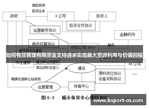 如何有效管理有限资金支持请求实现最大资源利用与价值回报