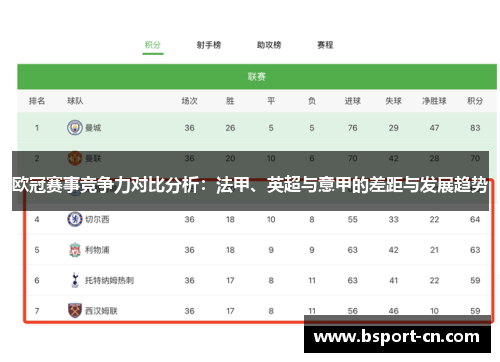 欧冠赛事竞争力对比分析:法甲、英超与意甲的差距与发展趋势 欧冠赛事竞争力对比分析:法甲、英超与意甲的差距与发展趋势
